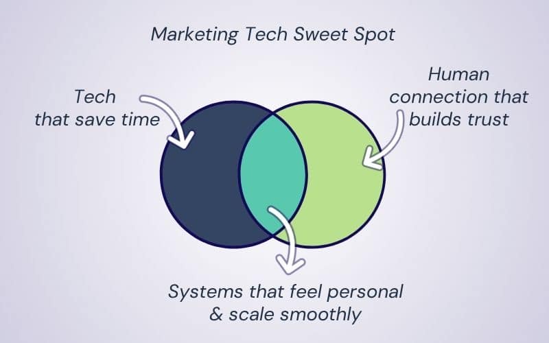 Venn diagram showing the overlap between tech that saves time and human connection that builds trust, creating systems that feel personal and scale smoothly.
